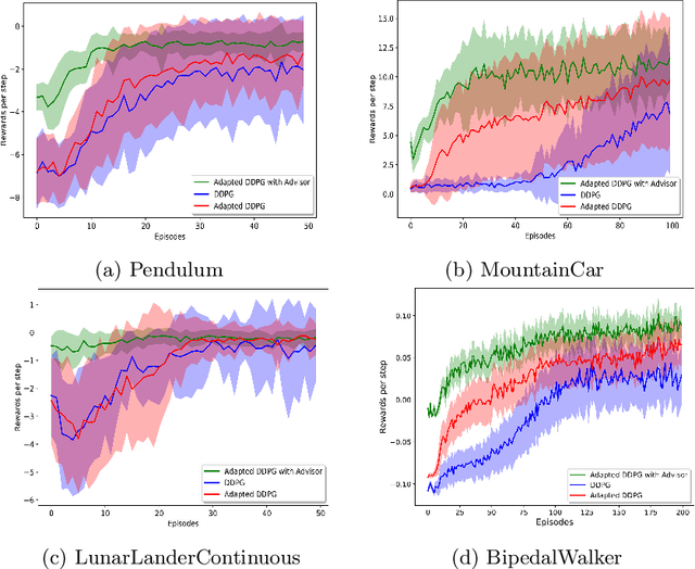 Figure 4 for Transferring Domain Knowledge with an Adviser in Continuous Tasks