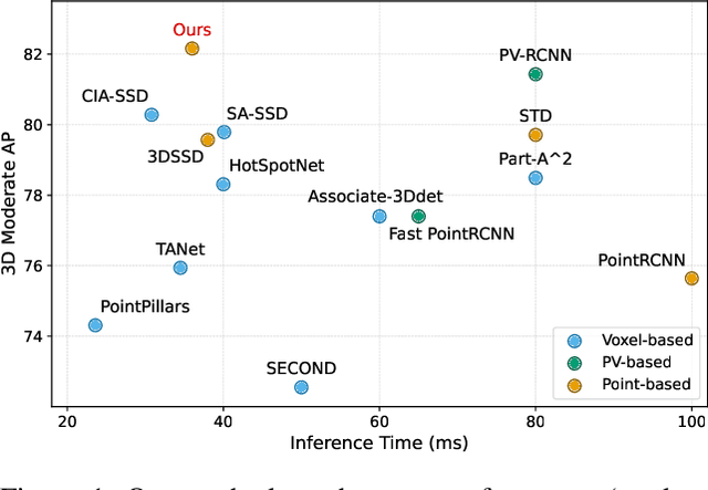 Figure 1 for SASA: Semantics-Augmented Set Abstraction for Point-based 3D Object Detection