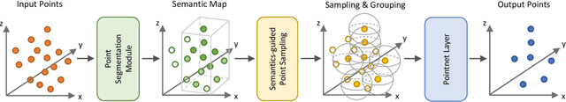 Figure 3 for SASA: Semantics-Augmented Set Abstraction for Point-based 3D Object Detection