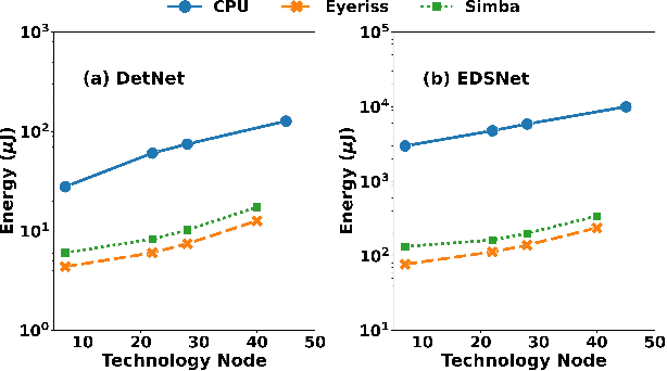 Figure 3 for Memory-Oriented Design-Space Exploration of Edge-AI Hardware for XR Applications