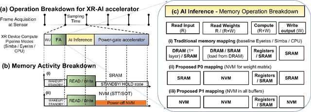 Figure 4 for Memory-Oriented Design-Space Exploration of Edge-AI Hardware for XR Applications