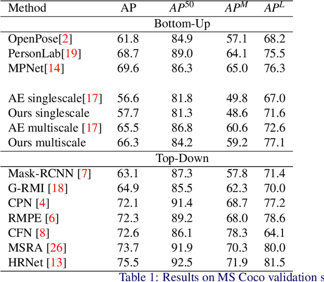 Figure 2 for Unifying Part Detection and Association for Recurrent Multi-Person Pose Estimation