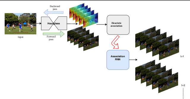 Figure 1 for Unifying Part Detection and Association for Recurrent Multi-Person Pose Estimation