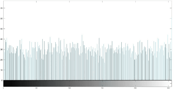 Figure 4 for A Novel Chaos-based Light-weight Image Encryption Scheme for Multi-modal Hearing Aids