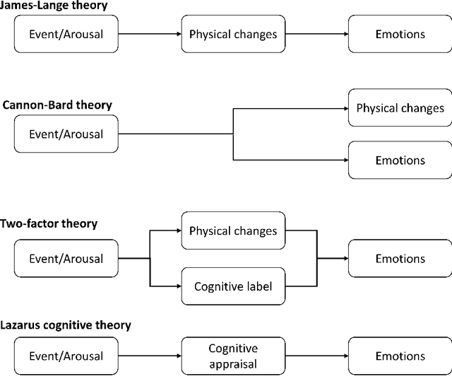 Figure 4 for Beyond Social Media Analytics: Understanding Human Behaviour and Deep Emotion using Self Structuring Incremental Machine Learning