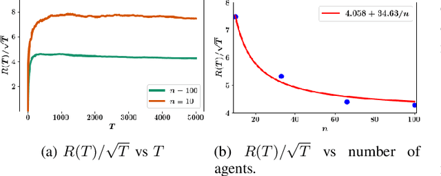 Figure 1 for Scalable regret for learning to control network-coupled subsystems with unknown dynamics