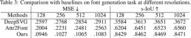 Figure 4 for A Multi-Implicit Neural Representation for Fonts