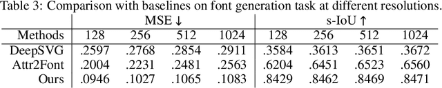 Figure 4 for A Multi-Implicit Neural Representation for Fonts