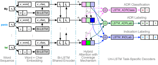 Figure 3 for Multi-Task Pharmacovigilance Mining from Social Media Posts