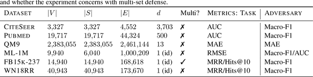 Figure 2 for Graph Adversarial Networks: Protecting Information against Adversarial Attacks