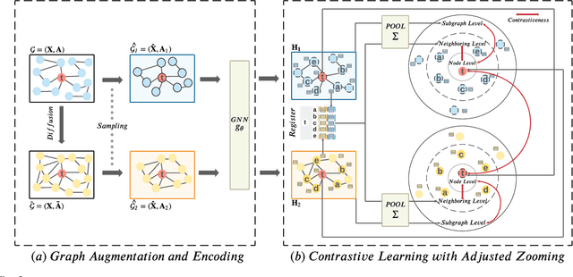 Figure 2 for Towards Graph Self-Supervised Learning with Contrastive Adjusted Zooming