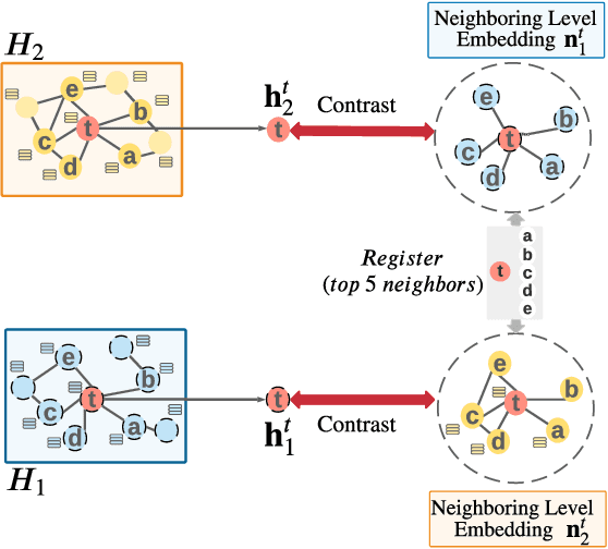 Figure 4 for Towards Graph Self-Supervised Learning with Contrastive Adjusted Zooming