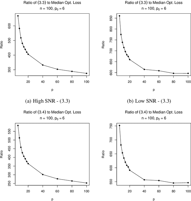 Figure 3 for On the Sensitivity of the Lasso to the Number of Predictor Variables