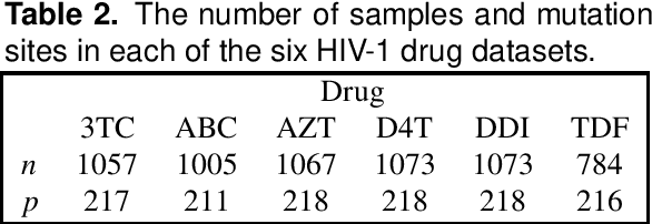 Figure 4 for On the Sensitivity of the Lasso to the Number of Predictor Variables