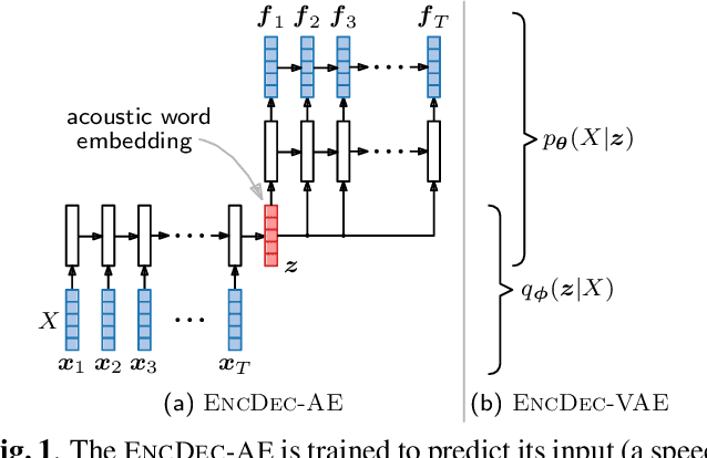 Figure 1 for Truly unsupervised acoustic word embeddings using weak top-down constraints in encoder-decoder models