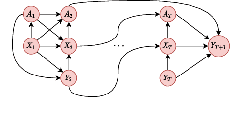 Figure 2 for Estimating average causal effects from patient trajectories