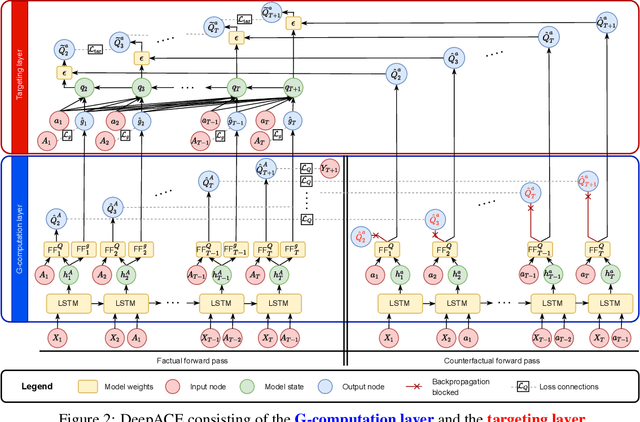 Figure 3 for Estimating average causal effects from patient trajectories
