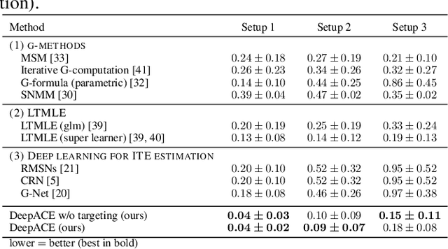 Figure 4 for Estimating average causal effects from patient trajectories