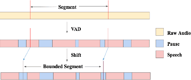 Figure 1 for VADOI:Voice-Activity-Detection Overlapping Inference For End-to-end Long-form Speech Recognition