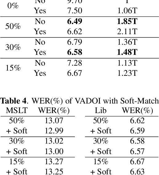 Figure 4 for VADOI:Voice-Activity-Detection Overlapping Inference For End-to-end Long-form Speech Recognition