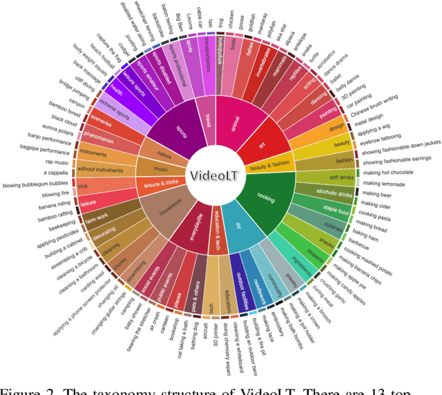 Figure 3 for VideoLT: Large-scale Long-tailed Video Recognition