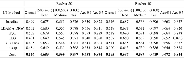 Figure 2 for VideoLT: Large-scale Long-tailed Video Recognition