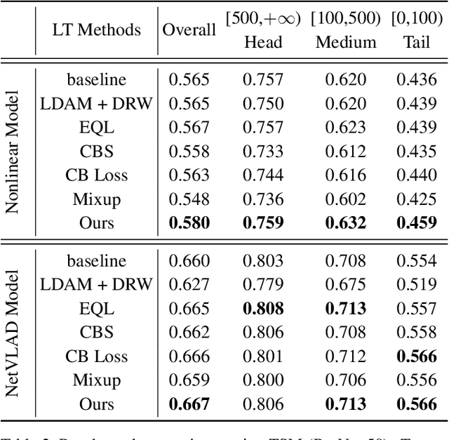 Figure 4 for VideoLT: Large-scale Long-tailed Video Recognition