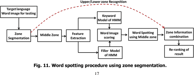 Figure 1 for Cross-language Framework for Word Recognition and Spotting of Indic Scripts