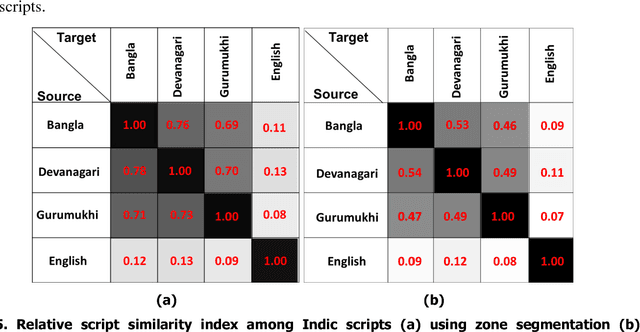 Figure 2 for Cross-language Framework for Word Recognition and Spotting of Indic Scripts