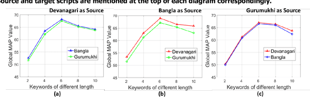 Figure 4 for Cross-language Framework for Word Recognition and Spotting of Indic Scripts