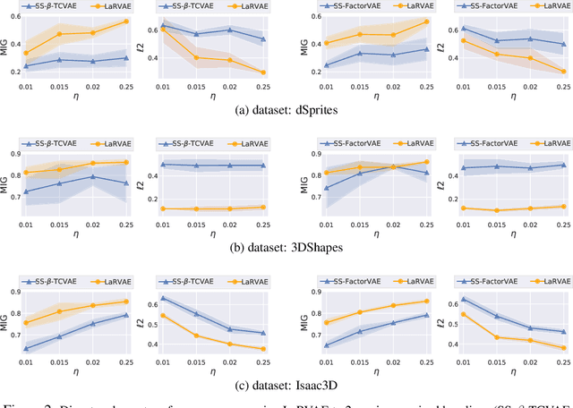 Figure 2 for An Improved Semi-Supervised VAE for Learning Disentangled Representations
