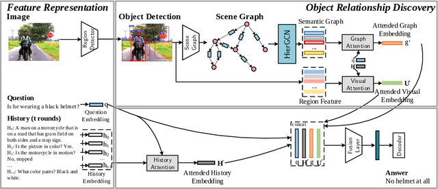 Figure 3 for ORD: Object Relationship Discovery for Visual Dialogue Generation