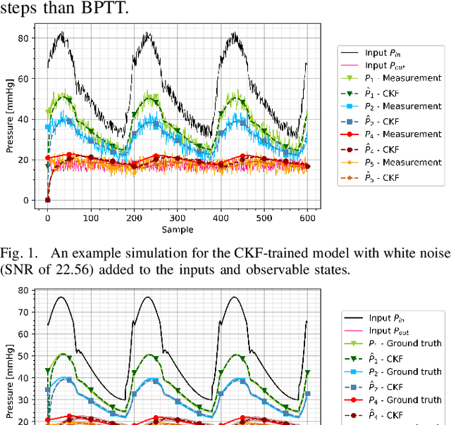 Figure 1 for Cubature Kalman Filter Based Training of Hybrid Differential Equation Recurrent Neural Network Physiological Dynamic Models