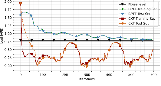 Figure 3 for Cubature Kalman Filter Based Training of Hybrid Differential Equation Recurrent Neural Network Physiological Dynamic Models