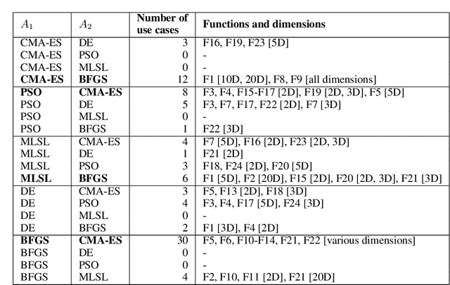 Figure 2 for Chaining of Numerical Black-box Algorithms: Warm-Starting and Switching Points