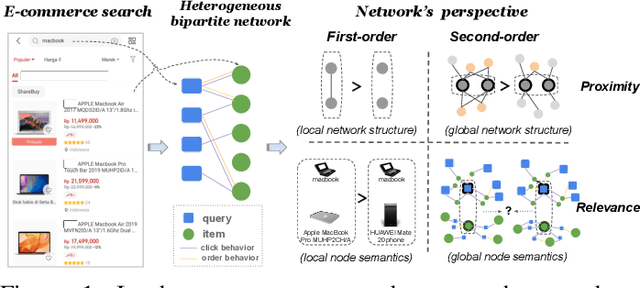 Figure 1 for Heterogeneous Network Embedding for Deep Semantic Relevance Match in E-commerce Search