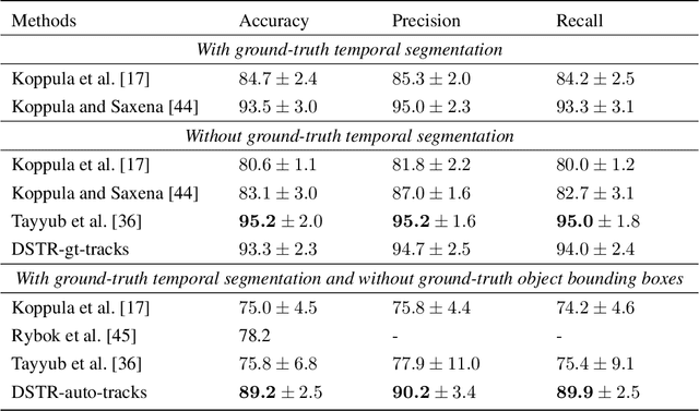 Figure 2 for Human Activity Recognition based on Dynamic Spatio-Temporal Relations