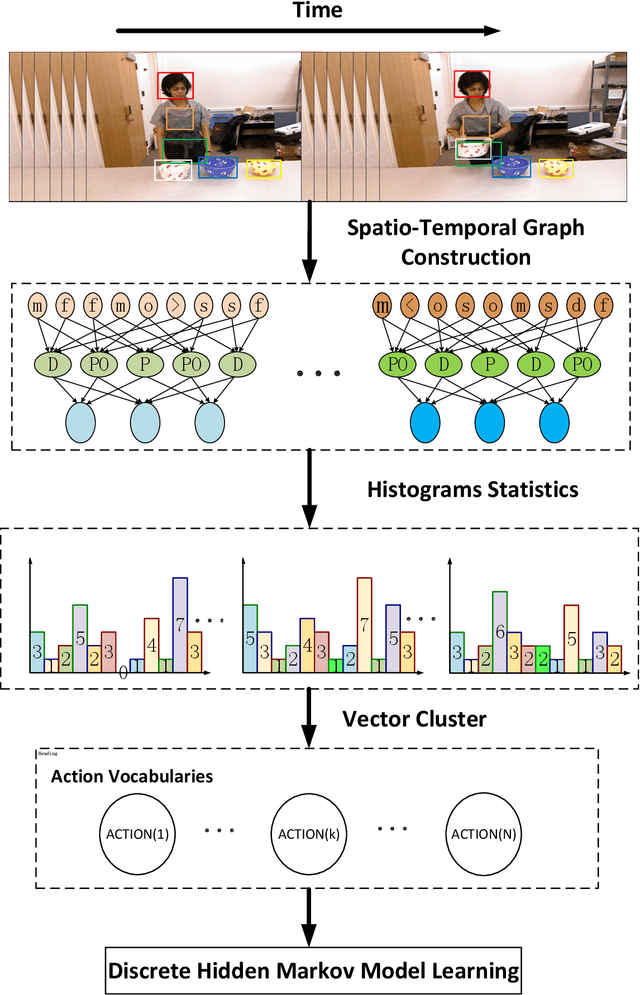 Figure 1 for Human Activity Recognition based on Dynamic Spatio-Temporal Relations