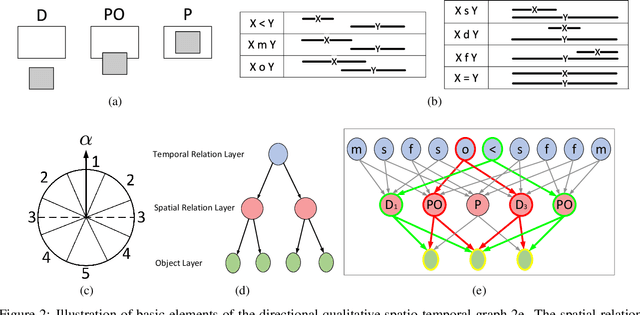 Figure 3 for Human Activity Recognition based on Dynamic Spatio-Temporal Relations