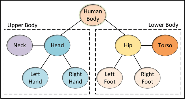 Figure 4 for Human Activity Recognition based on Dynamic Spatio-Temporal Relations