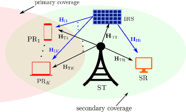 Figure 1 for Achievable Rate Maximization for Underlay Spectrum Sharing MIMO System with Intelligent Reflecting Surface