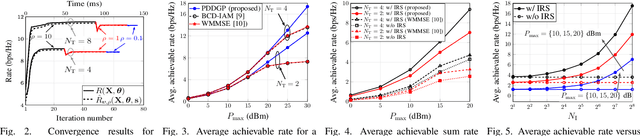 Figure 2 for Achievable Rate Maximization for Underlay Spectrum Sharing MIMO System with Intelligent Reflecting Surface