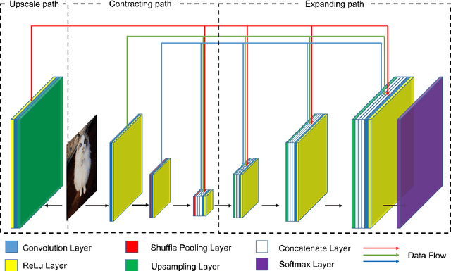 Figure 1 for Dense U-net for super-resolution with shuffle pooling layer