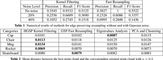 Figure 2 for Point Cloud Resampling Through Hypergraph Signal Processing