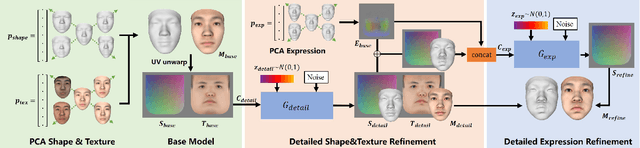 Figure 3 for FaceVerse: a Fine-grained and Detail-controllable 3D Face Morphable Model from a Hybrid Dataset