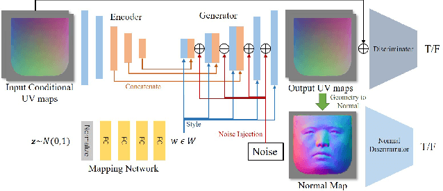 Figure 4 for FaceVerse: a Fine-grained and Detail-controllable 3D Face Morphable Model from a Hybrid Dataset