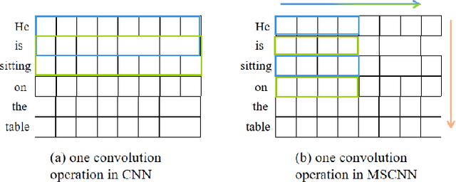 Figure 4 for Multi-Scale Feature and Metric Learning for Relation Extraction