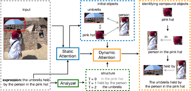 Figure 1 for Dynamic Graph Attention for Referring Expression Comprehension