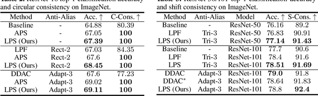 Figure 3 for Learnable Polyphase Sampling for Shift Invariant and Equivariant Convolutional Networks