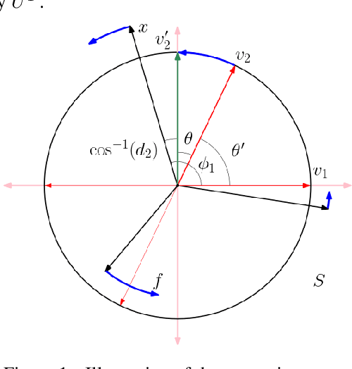 Figure 1 for OSCaR: Orthogonal Subspace Correction and Rectification of Biases in Word Embeddings
